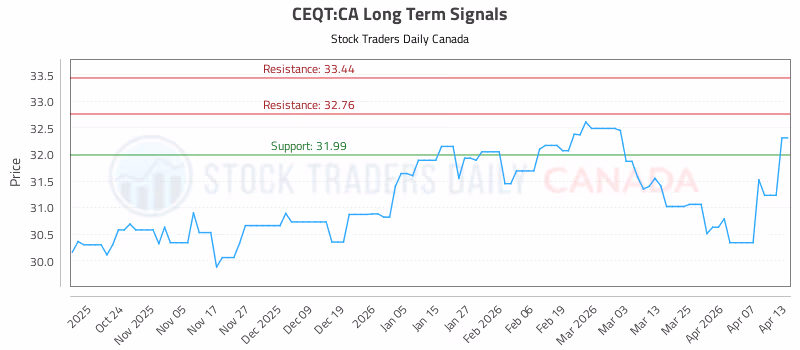 Stock Chart for CEQT:CA