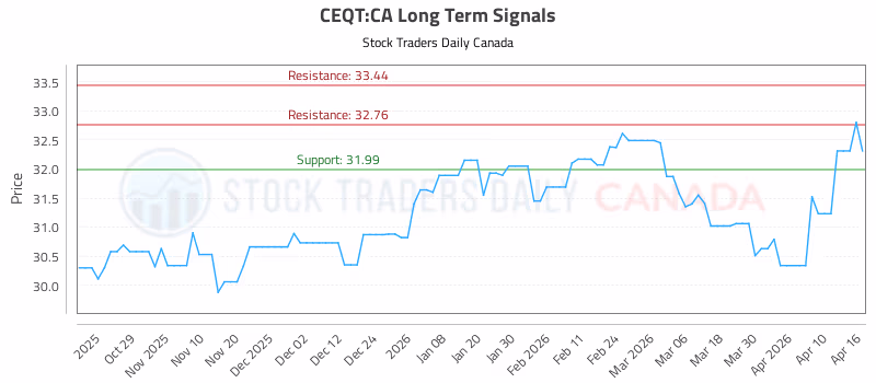 Stock Chart for CEQT:CA