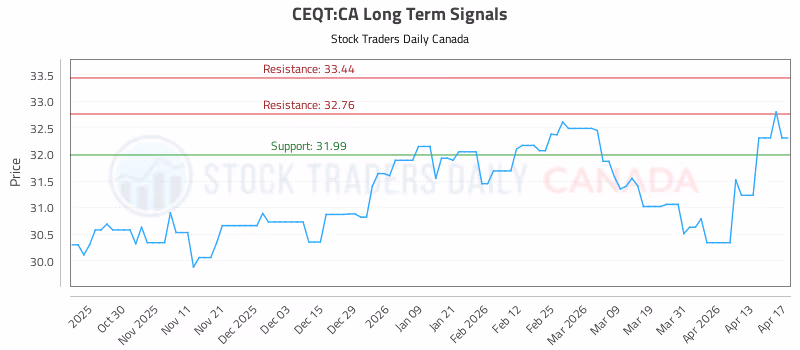 Stock Chart for CEQT:CA