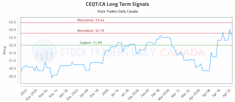 Stock Chart for CEQT:CA