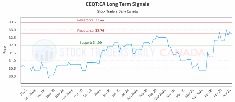 Stock Chart for CEQT:CA
