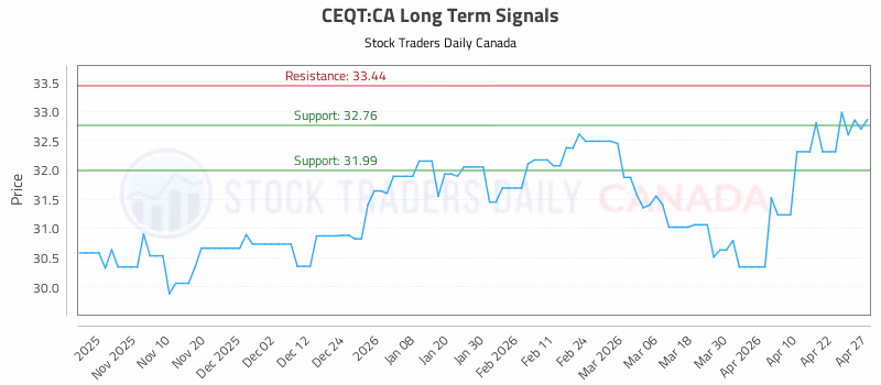 Stock Chart for CEQT:CA