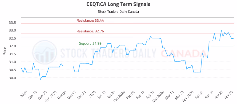 Stock Chart for CEQT:CA