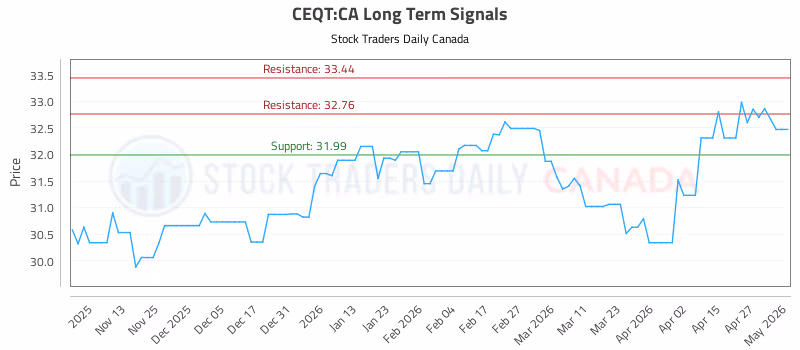 Stock Chart for CEQT:CA
