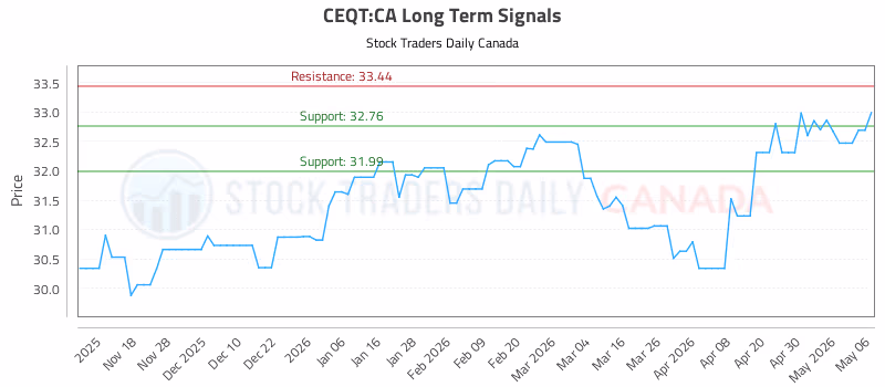 Stock Chart for CEQT:CA