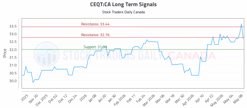 Stock Chart for CEQT:CA