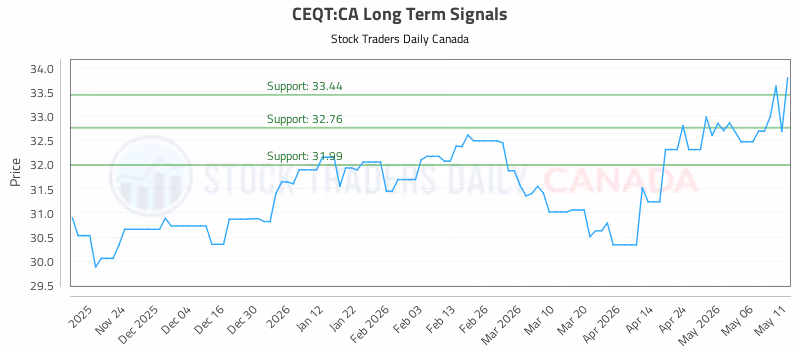 Stock Chart for CEQT:CA