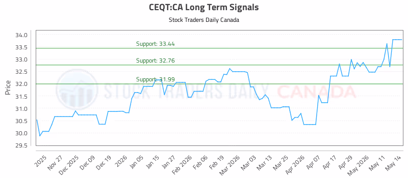 Stock Chart for CEQT:CA
