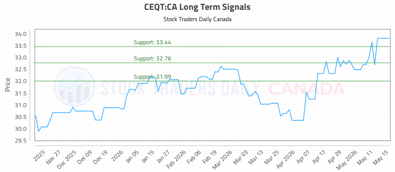 Stock Chart for CEQT:CA