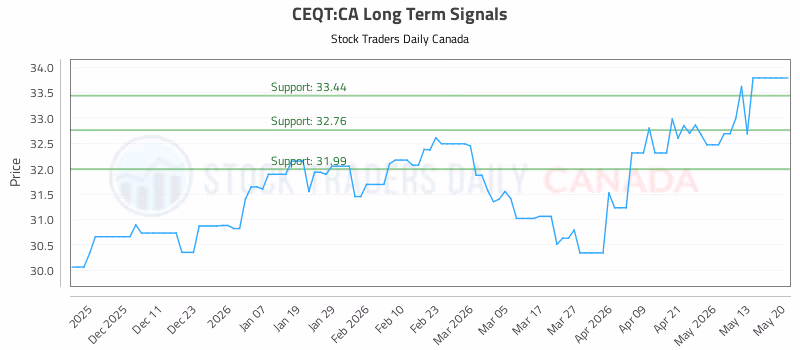 Stock Chart for CEQT:CA