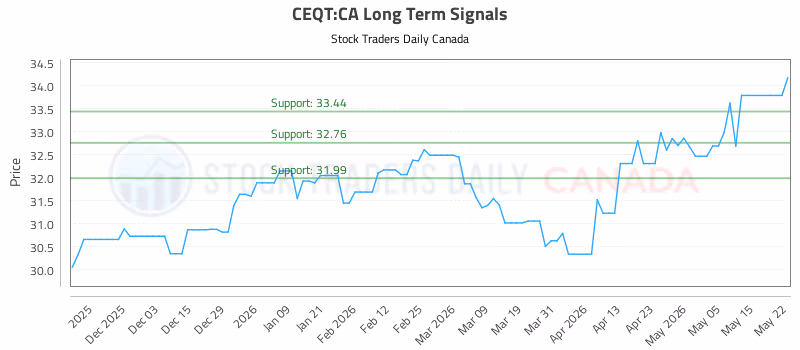Stock Chart for CEQT:CA