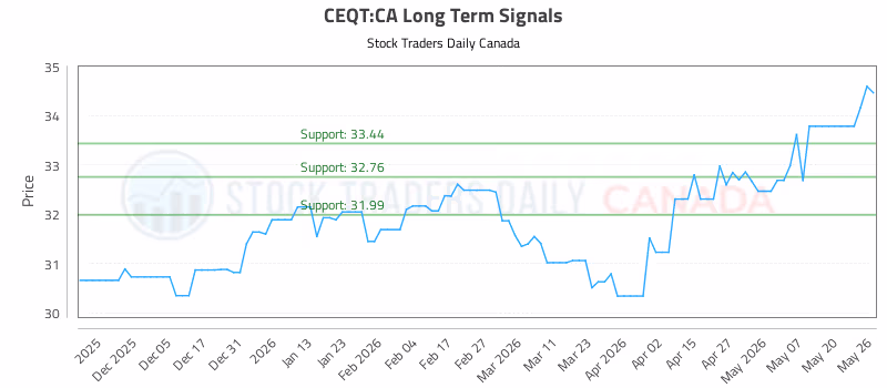Stock Chart for CEQT:CA