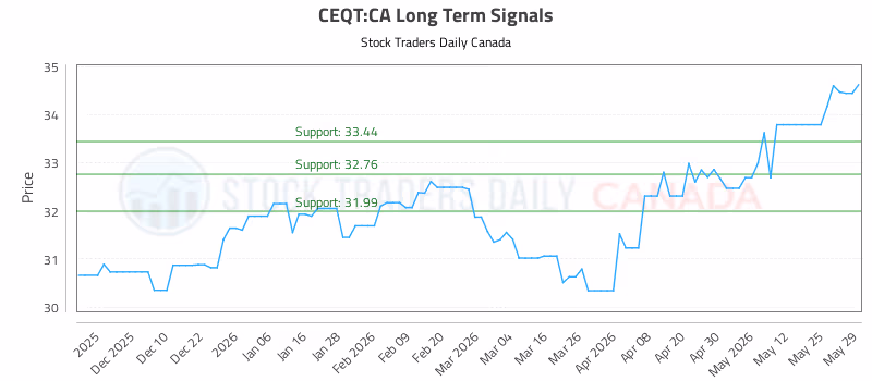 Stock Chart for CEQT:CA