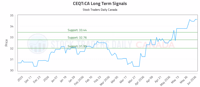 Stock Chart for CEQT:CA