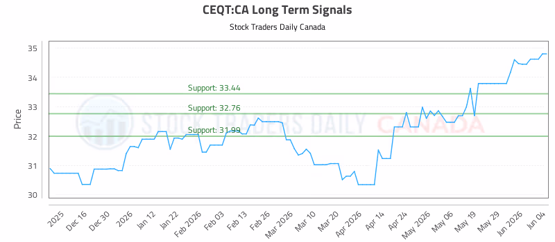 Stock Chart for CEQT:CA