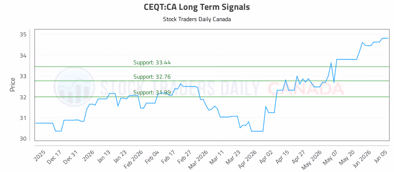 Stock Chart for CEQT:CA