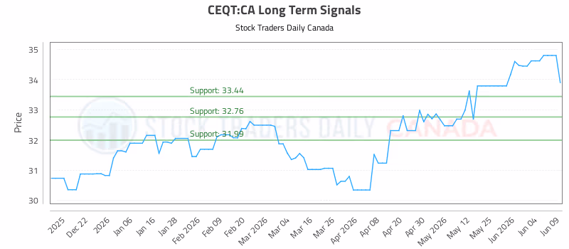 Stock Chart for CEQT:CA