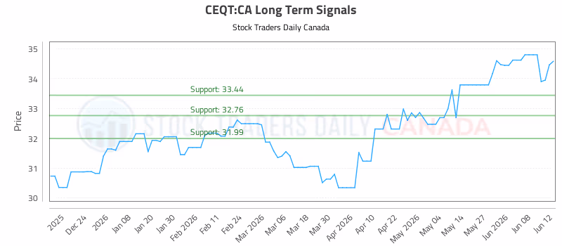 Stock Chart for CEQT:CA