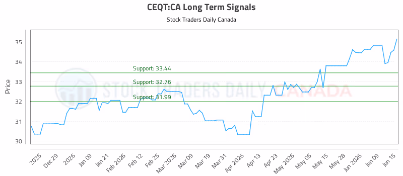 Stock Chart for CEQT:CA