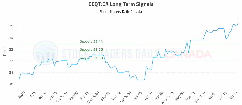 Stock Chart for CEQT:CA