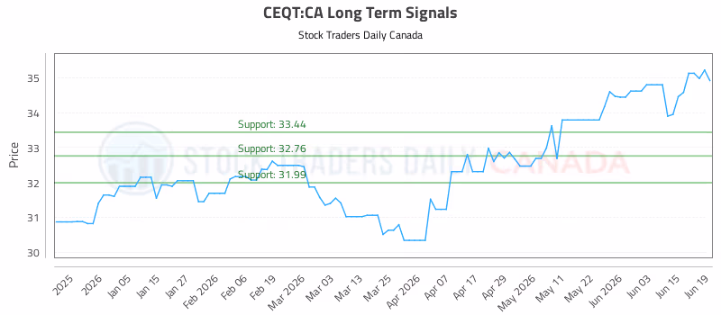 Stock Chart for CEQT:CA