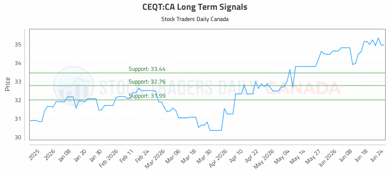 Stock Chart for CEQT:CA