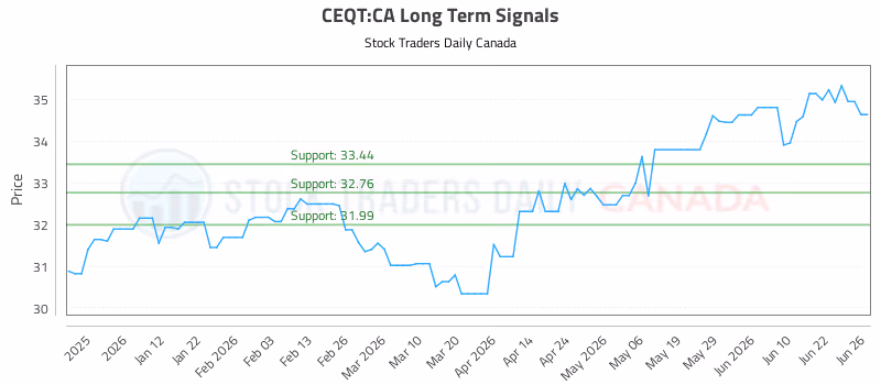 Stock Chart for CEQT:CA