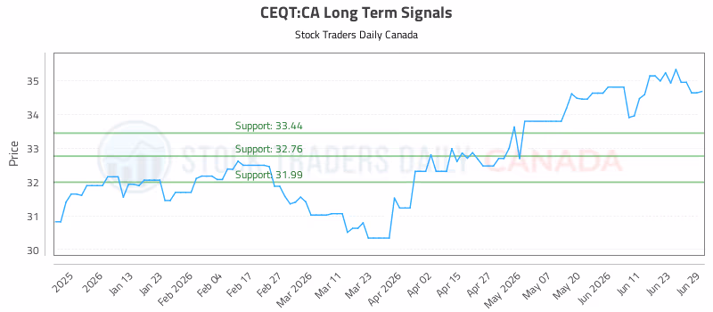 Stock Chart for CEQT:CA