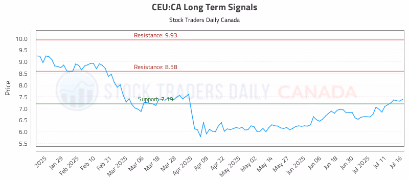 Stock Chart for CEU:CA