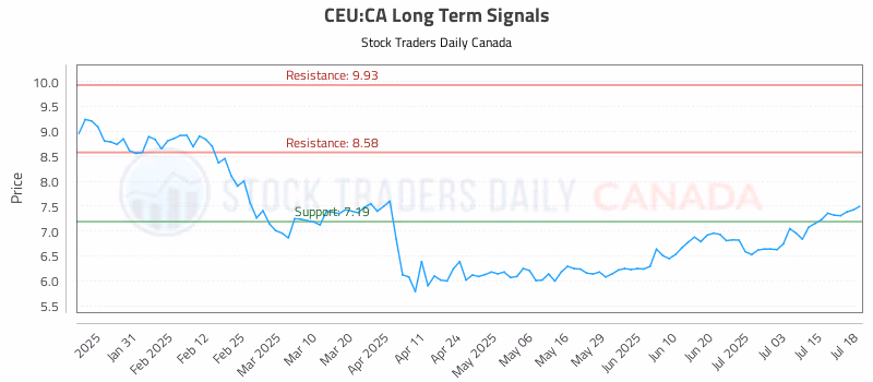 Stock Chart for CEU:CA