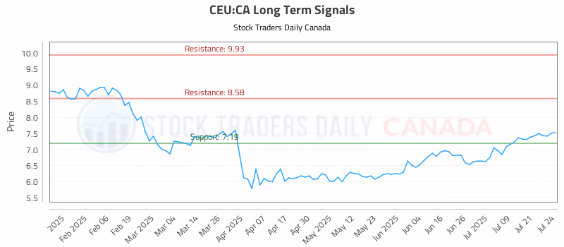 Stock Chart for CEU:CA