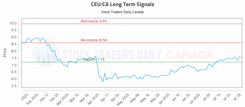 Stock Chart for CEU:CA