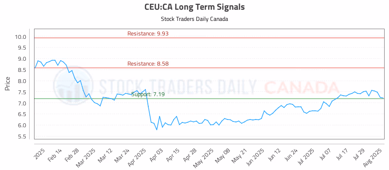 Stock Chart for CEU:CA