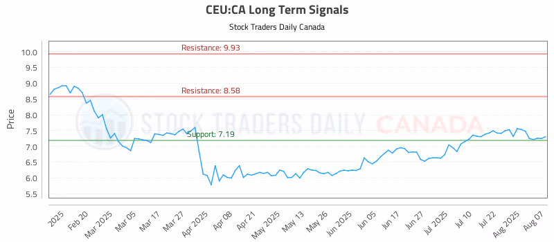 Stock Chart for CEU:CA