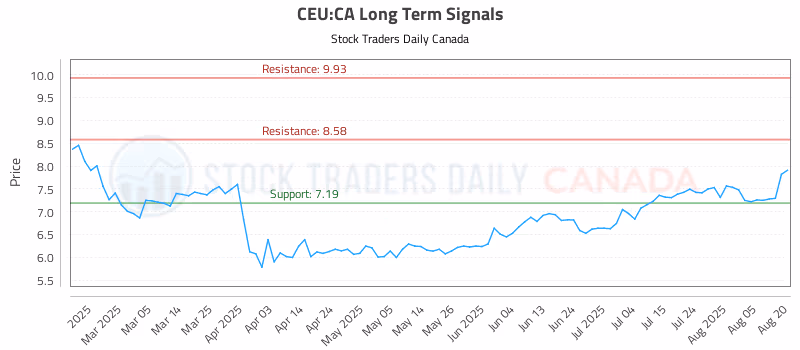 Stock Chart for CEU:CA
