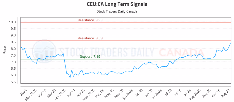 Stock Chart for CEU:CA