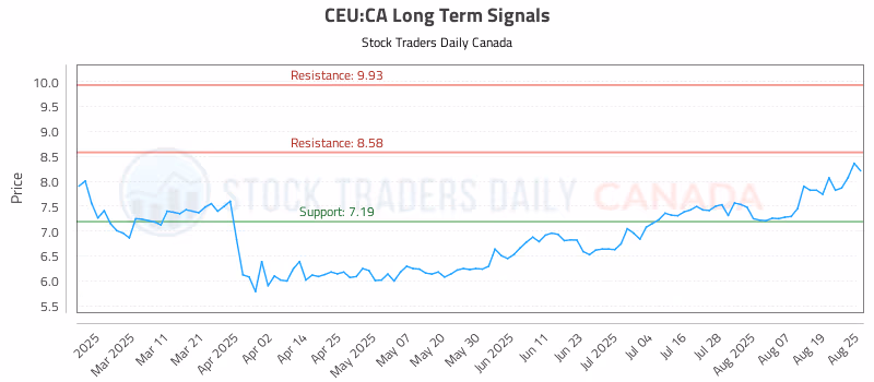Stock Chart for CEU:CA