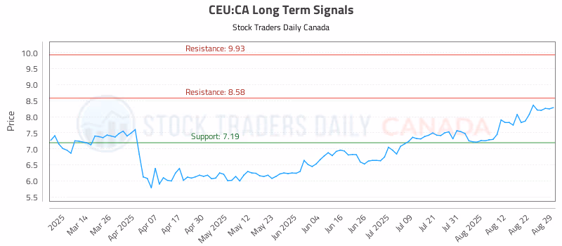 Stock Chart for CEU:CA