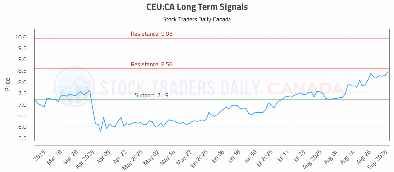 Stock Chart for CEU:CA