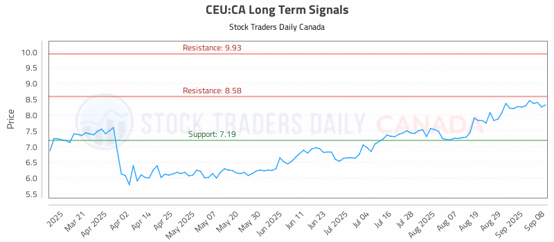 Stock Chart for CEU:CA