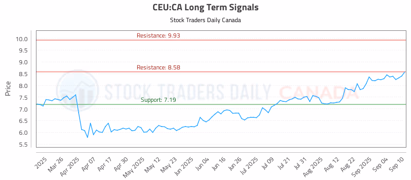 Stock Chart for CEU:CA
