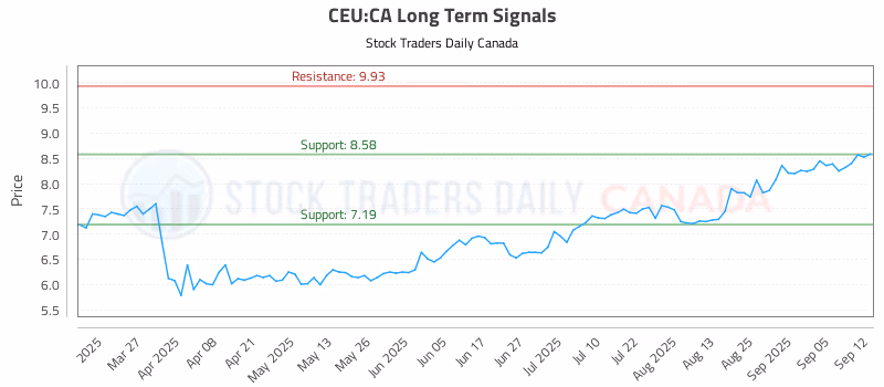 Stock Chart for CEU:CA