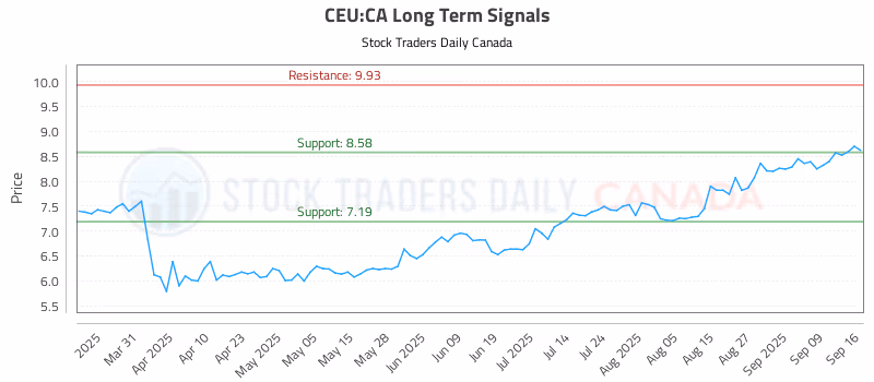 Stock Chart for CEU:CA