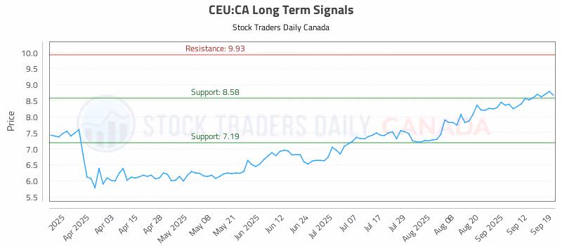 Stock Chart for CEU:CA