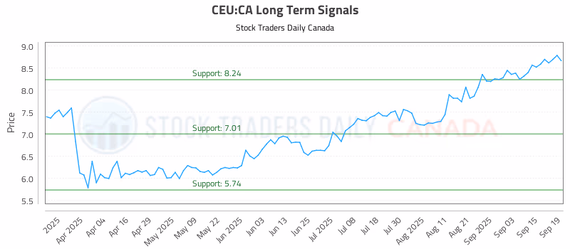 Stock Chart for CEU:CA