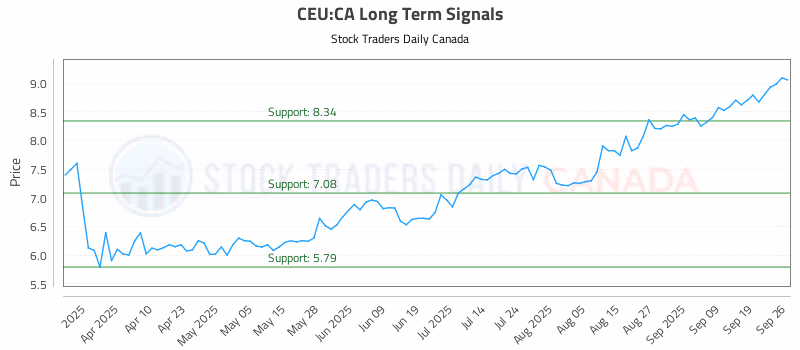 Stock Chart for CEU:CA