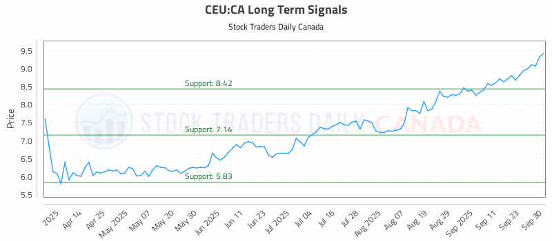 Stock Chart for CEU:CA