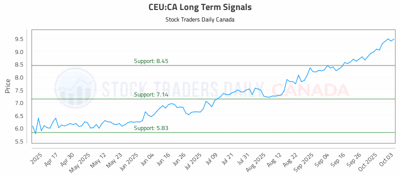 Stock Chart for CEU:CA