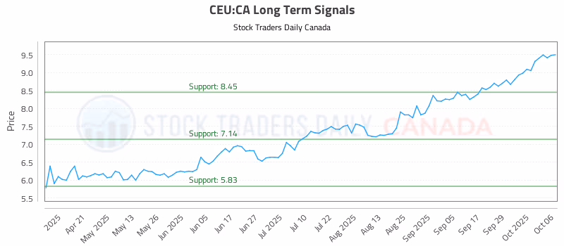 Stock Chart for CEU:CA