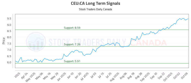 Stock Chart for CEU:CA